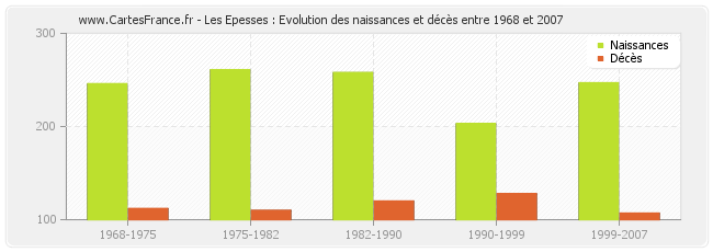 Les Epesses : Evolution des naissances et décès entre 1968 et 2007